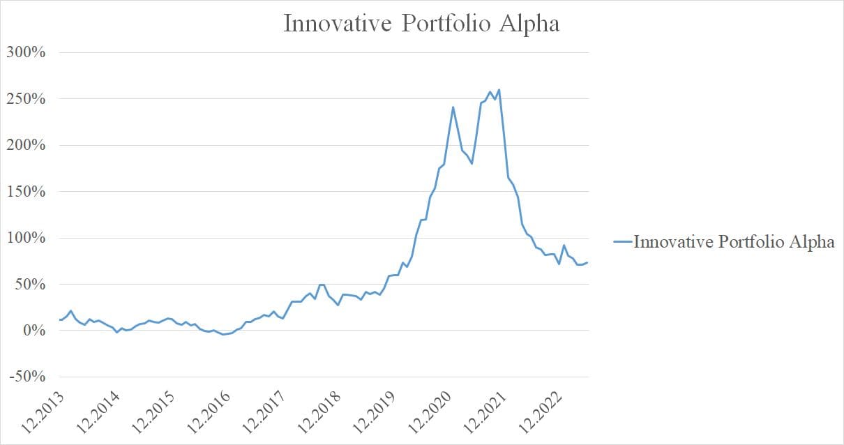Figure 3 Innovative Portfolio Alpha